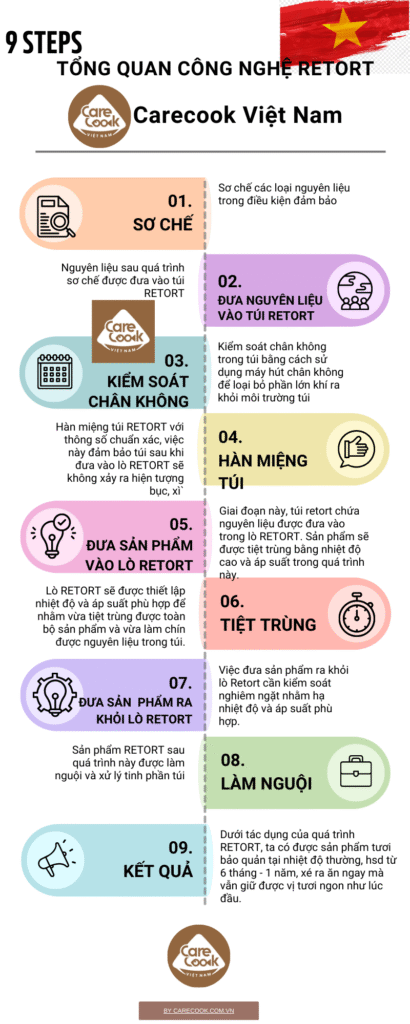 Tong quan cong nghe retort Carecook viet nam